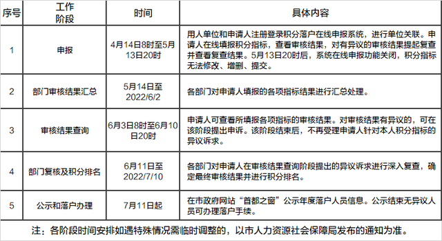 2022年北京积分落户名额多少?