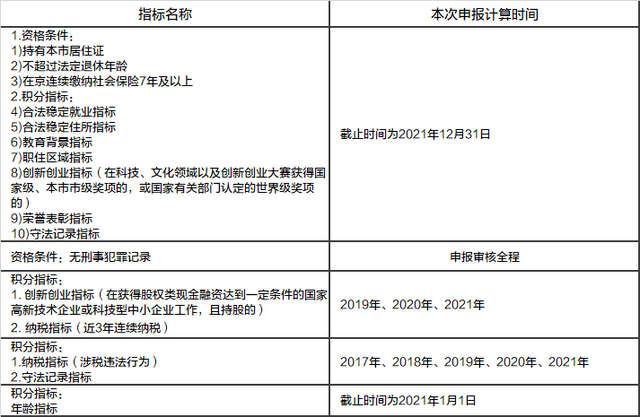 2022年北京积分落户名额多少?