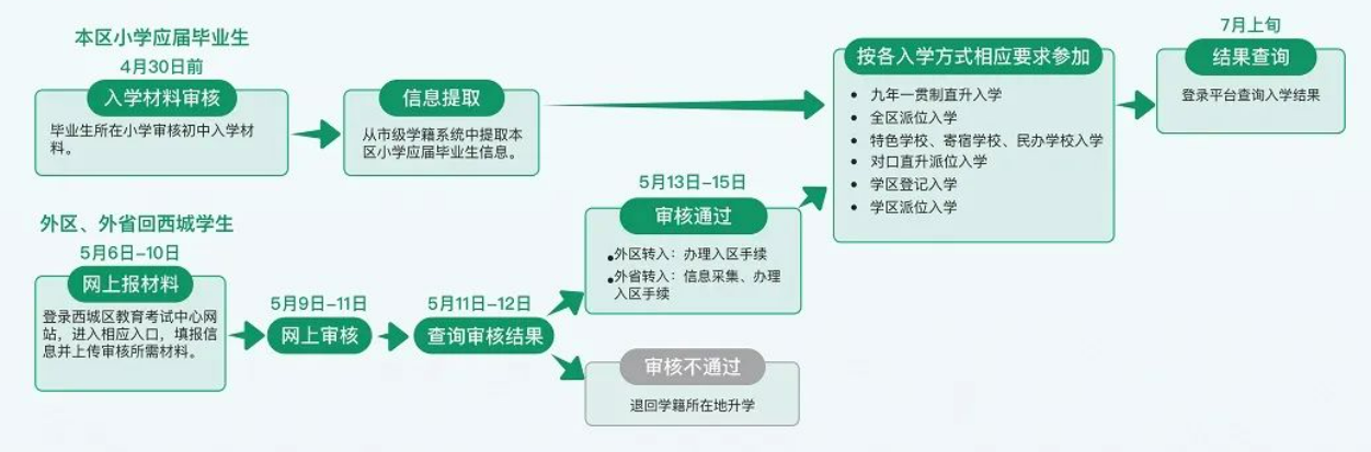 2022北京西城义务教育入学流程(图解)附入口