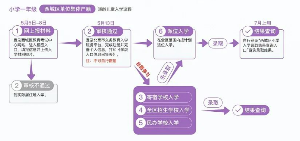 2022北京西城义务教育入学流程(图解)附入口