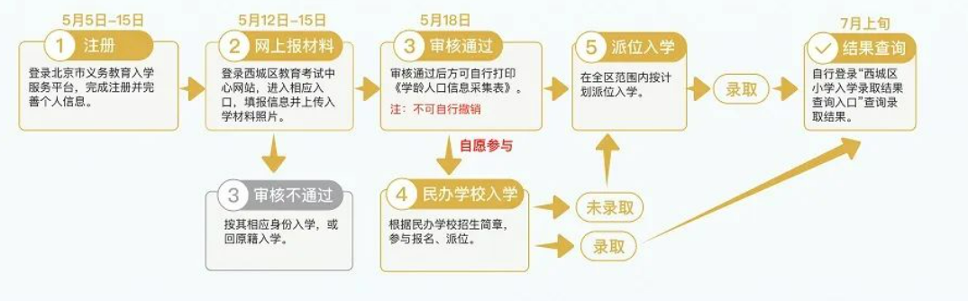 2022北京西城义务教育入学流程(图解)附入口