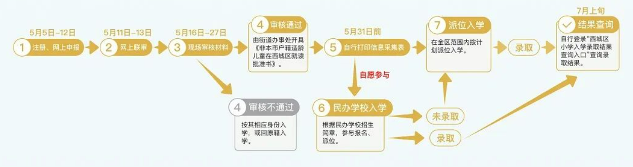 2022北京西城义务教育入学流程(图解)附入口