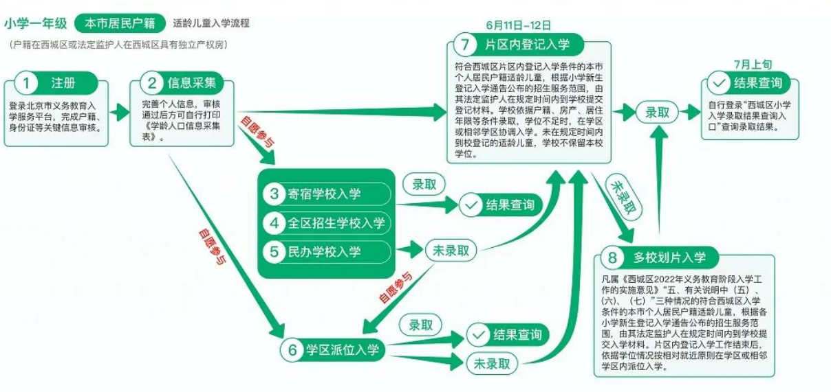 2022北京西城义务教育入学流程(图解)附入口