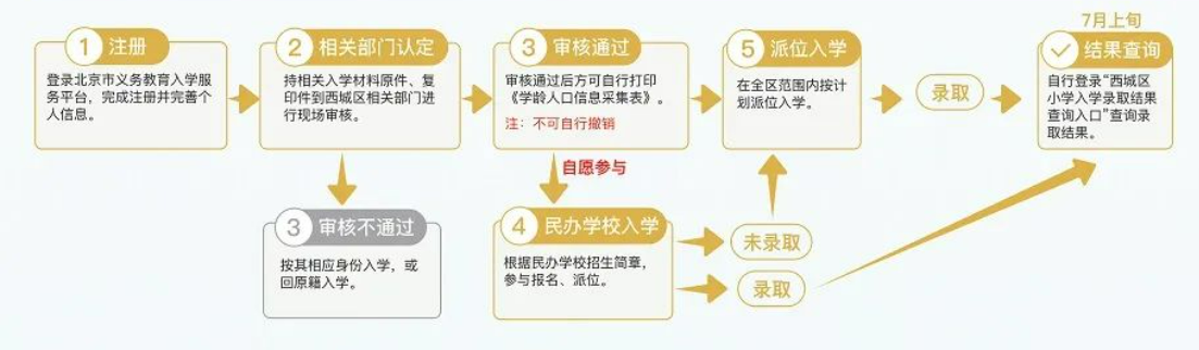 2022北京西城义务教育入学流程(图解)附入口