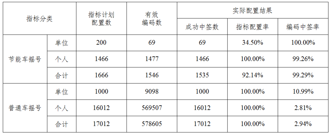 天津汽车摇号概率大概是多少（附每月中签率）