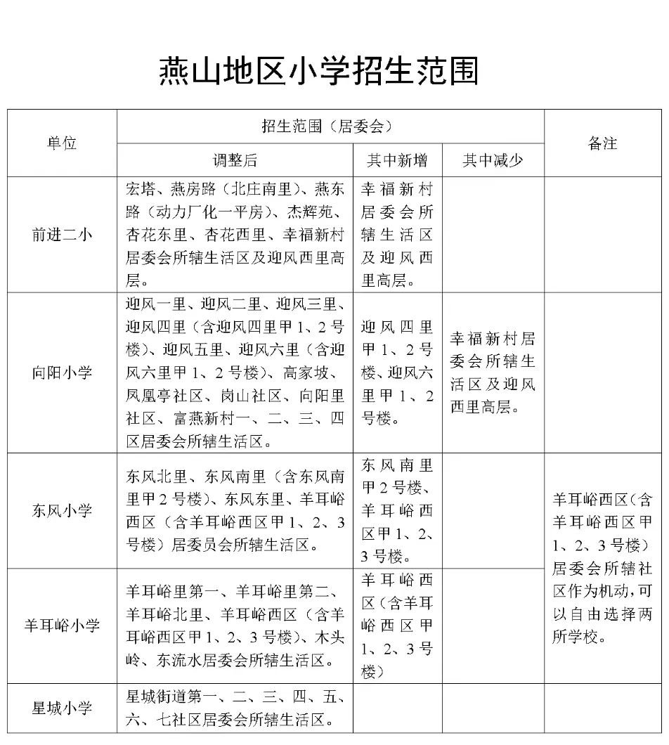 2022年燕山地区小升初招生范围咨询电话:小学:69341094初中:69335362