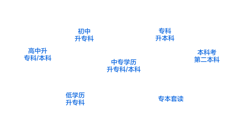 中国传媒大学自学考试