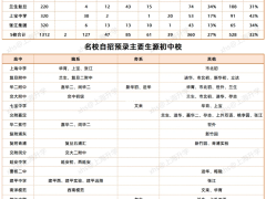 上海初中牛校自招，重高自招生源校