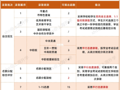 上海市中考每个考生可填报多少志愿