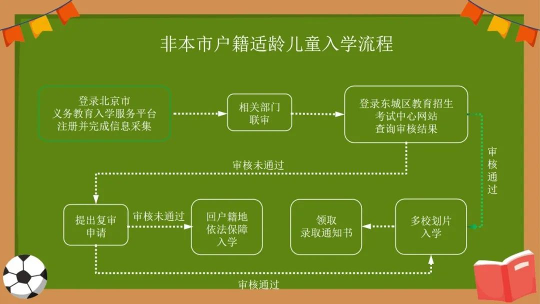 2023年东城区义务教育阶段入学流程图