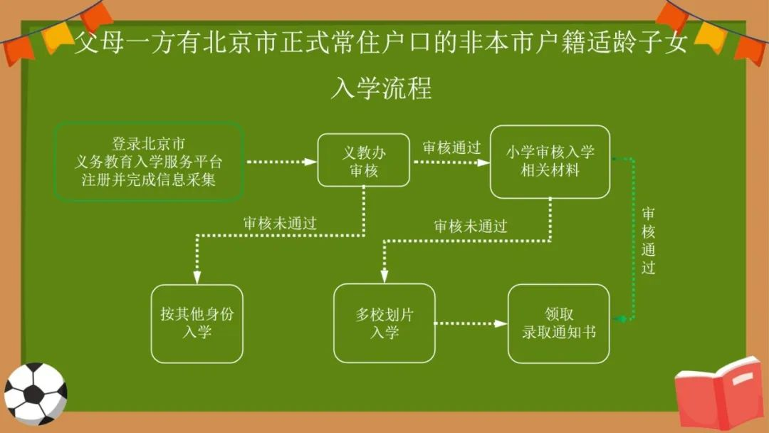 2023年东城区义务教育阶段入学流程图