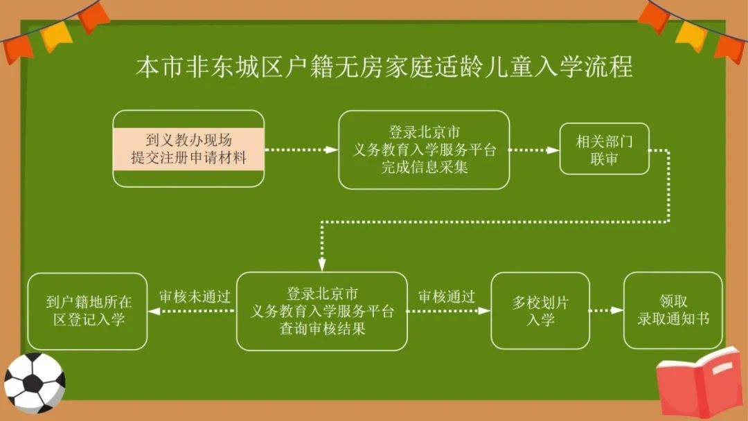 2023年东城区义务教育阶段入学流程图