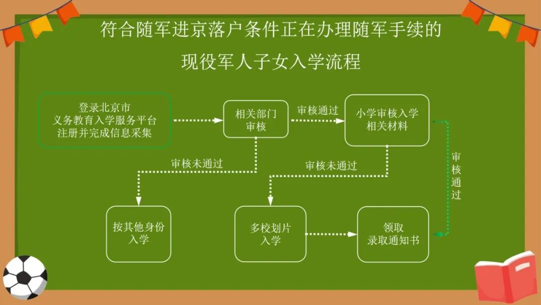 2023年东城区义务教育阶段入学流程图