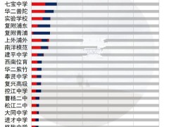 2022-2023年上海中考“四校”自招生源数据(收藏)