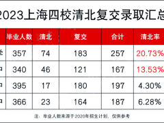 上海市16区257所高中高考升学率